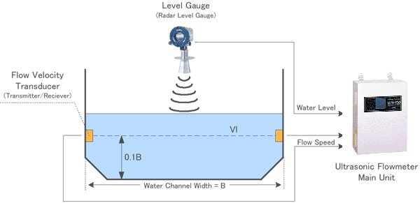 open channel flow meter