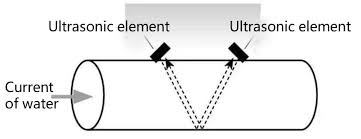 ultrasonic flow meter measures