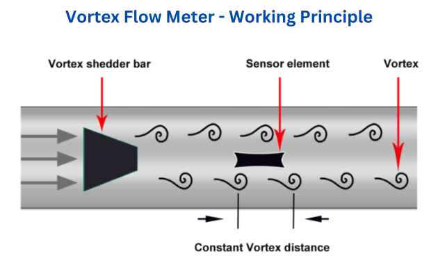 Illustration of vortex flow meters - turbine flow meters
