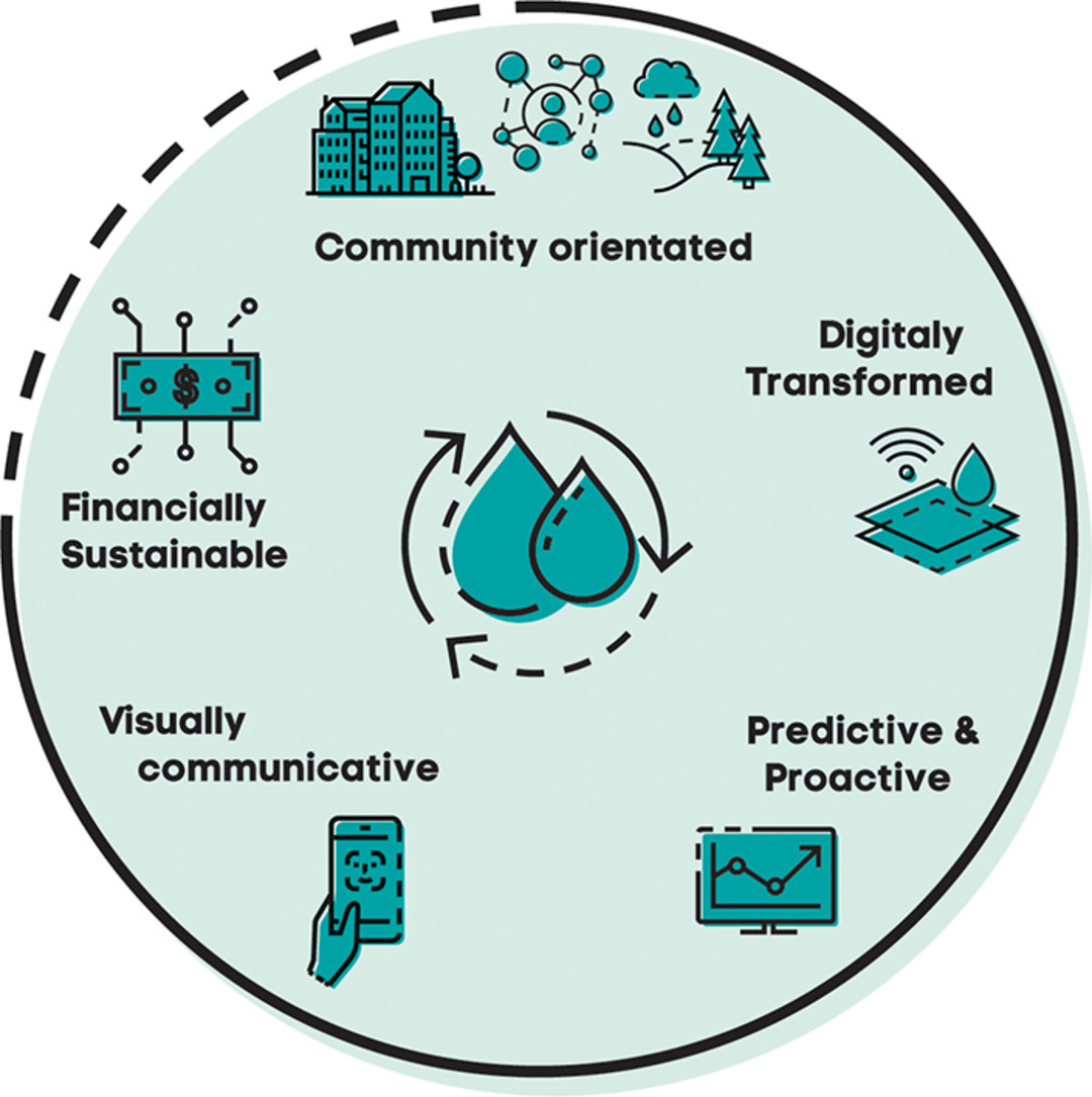 Conceptual illustration of economic benefits in digital water utilities