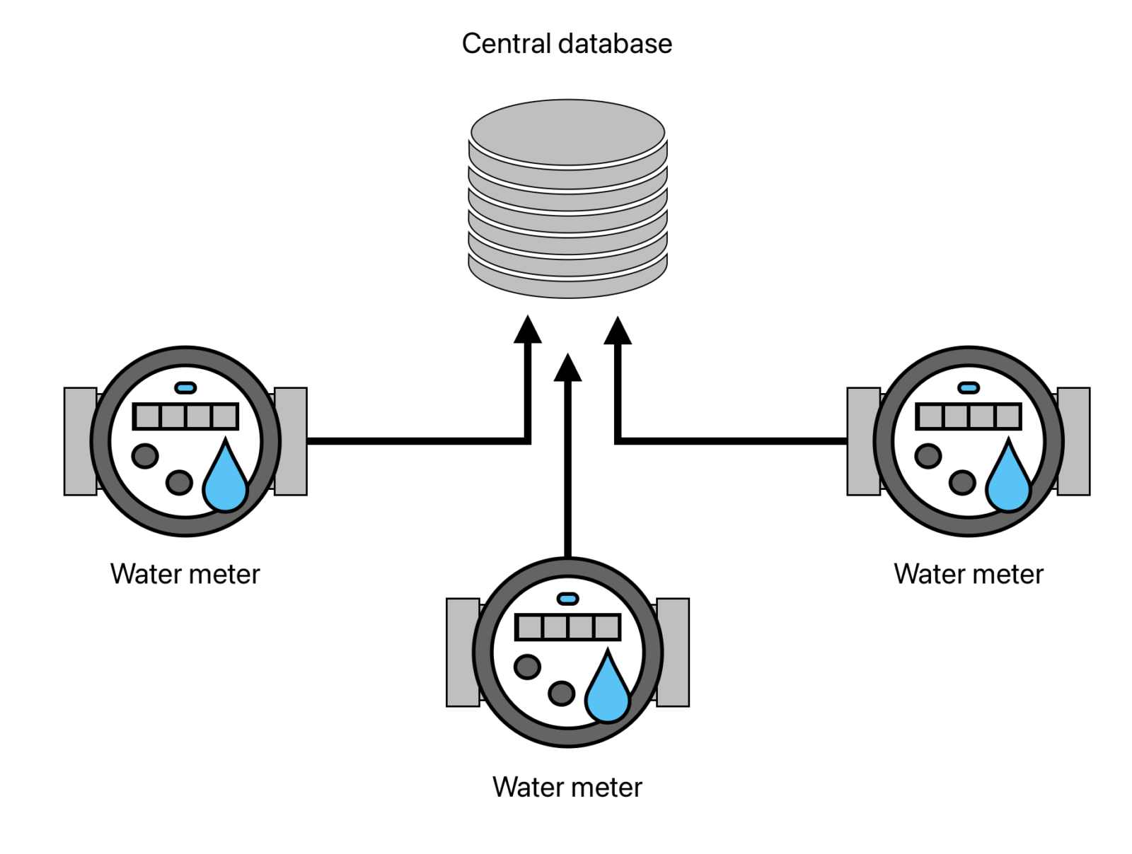 Illustration of remote reading device connecting to a central database