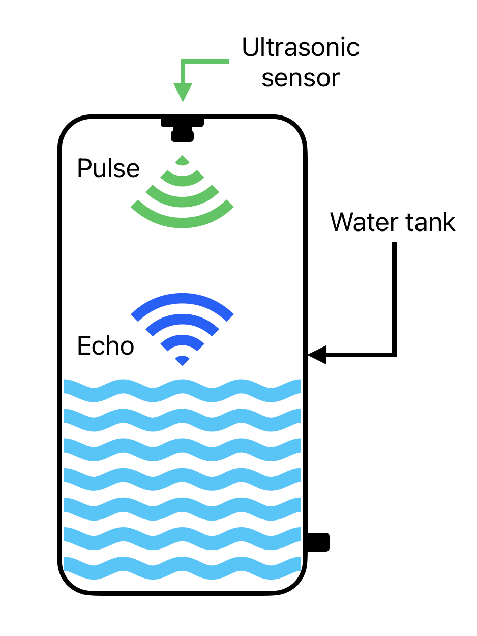 Illustration of an ultrasonic level sensor