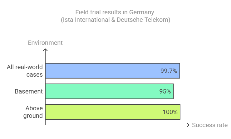 Field trial results for 